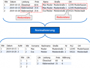 Normalsierung