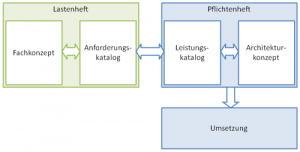 lastenheft-pflichtenheft