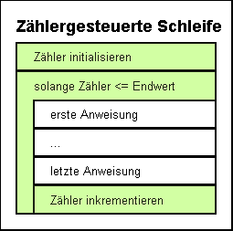 for-schleife2